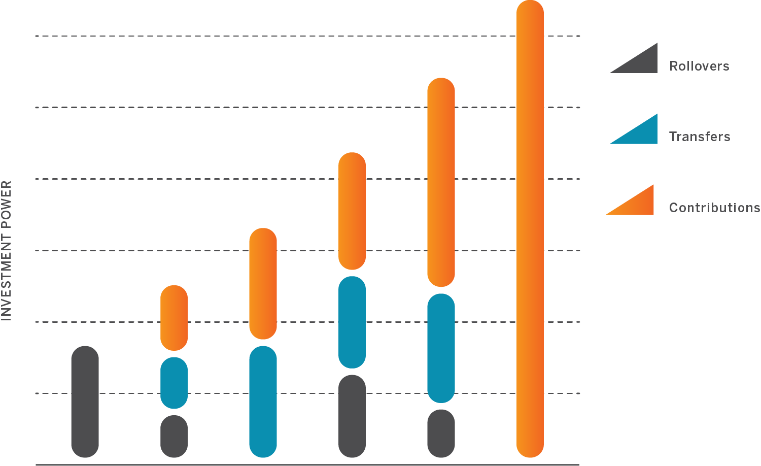 Graph detailing rollovers, transfers, and contributions against investment power