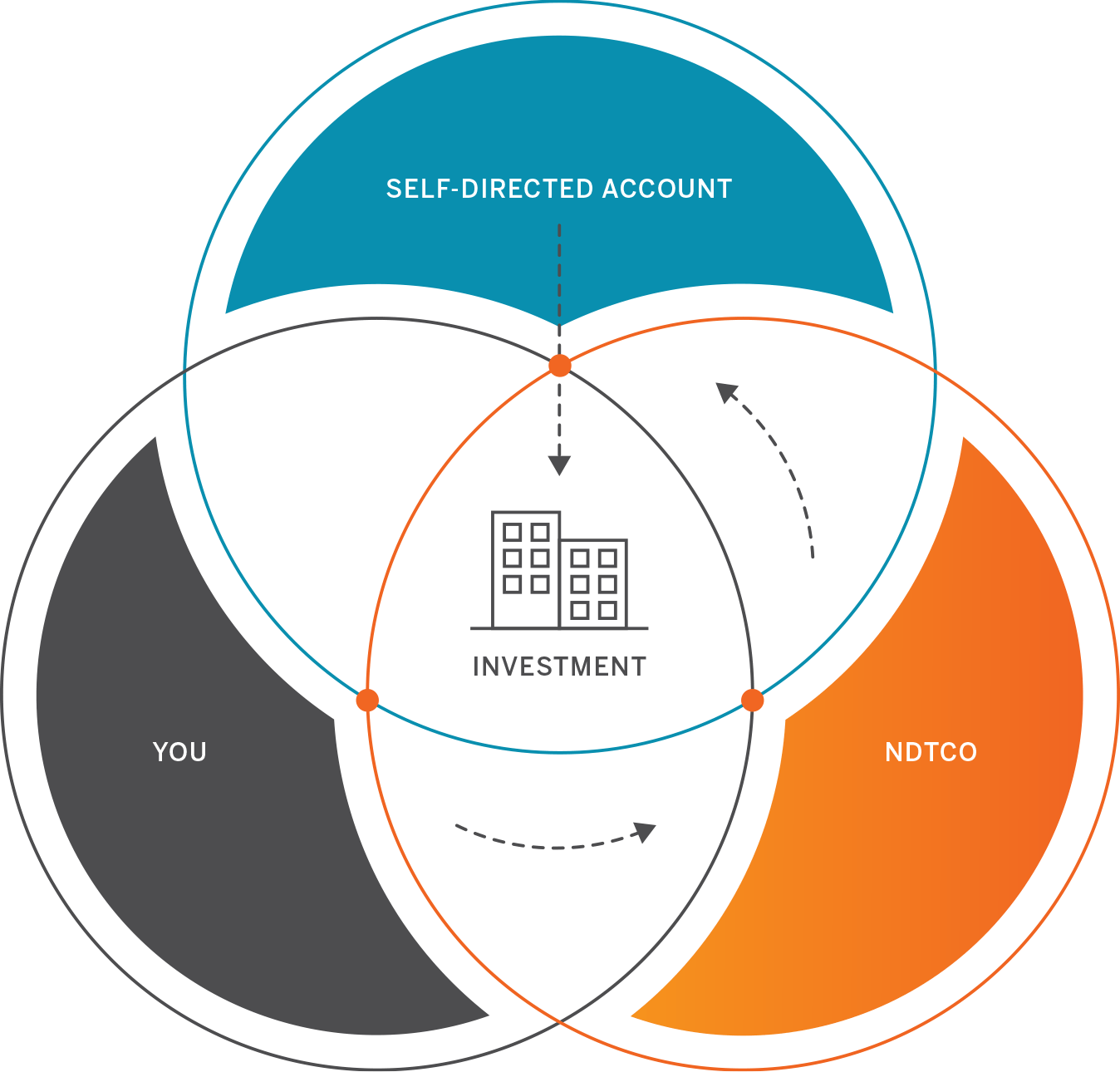 Circle graphic detailing the process of using NDTCO as a custodial service for your self-directed account and alternative investments
